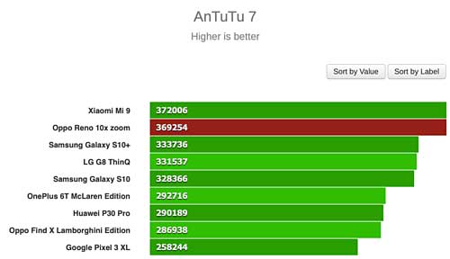 Smartphone mới của Oppo có hiệu năng vượt Galaxy S10, S10+