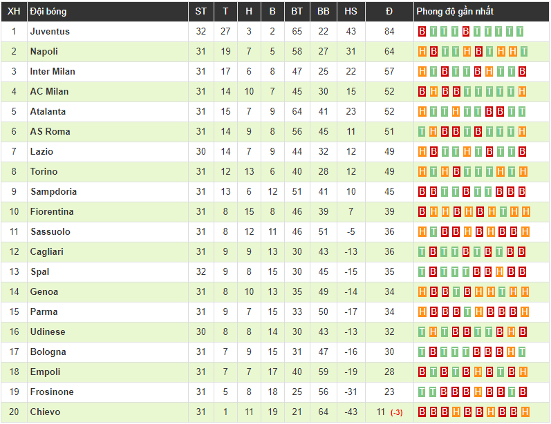 Thua ngược đội đang đua trụ hạng, Juventus lỡ kỷ lục vô địch Seria A sớm 6 vòng