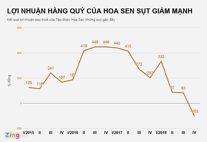 ‘Vua tôn’ Hoa Sen cùng lúc đóng cửa 70 chi nhánh ‘Vua tôn’ Hoa Sen cùng lúc đóng cửa 70 chi nhánh