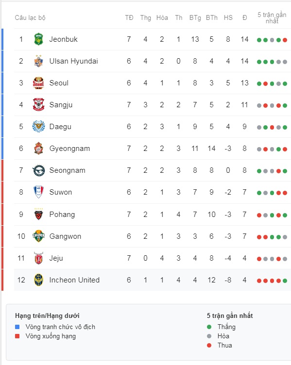 Công Phượng vào sân trong hiệp 2, Incheon United thua trận thứ 5 liên tiếp và chìm sâu ở đáy bảng xếp hạng