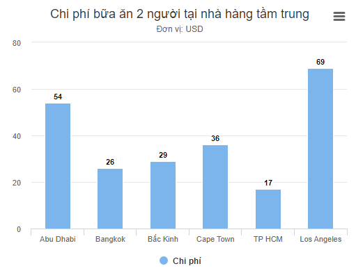 Chi phí sống ở Sài Gòn so với Singapore, Bangkok ra sao?