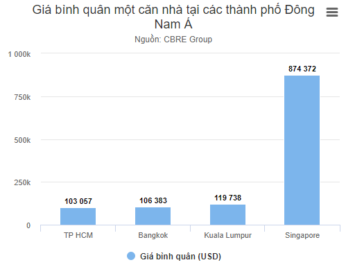 Chi phí sống ở Sài Gòn so với Singapore, Bangkok ra sao?