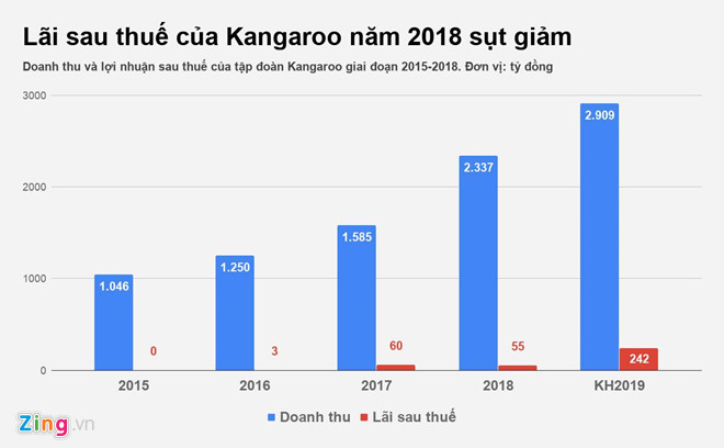 Công ty của chồng Á hậu Thanh Tú thu hơn 2.300 tỷ năm 2018