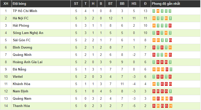 Huỳnh Tấn Sinh lần đầu đá chính, Quảng Nam có trận hòa đáng tiếc trên sân Sài Gòn