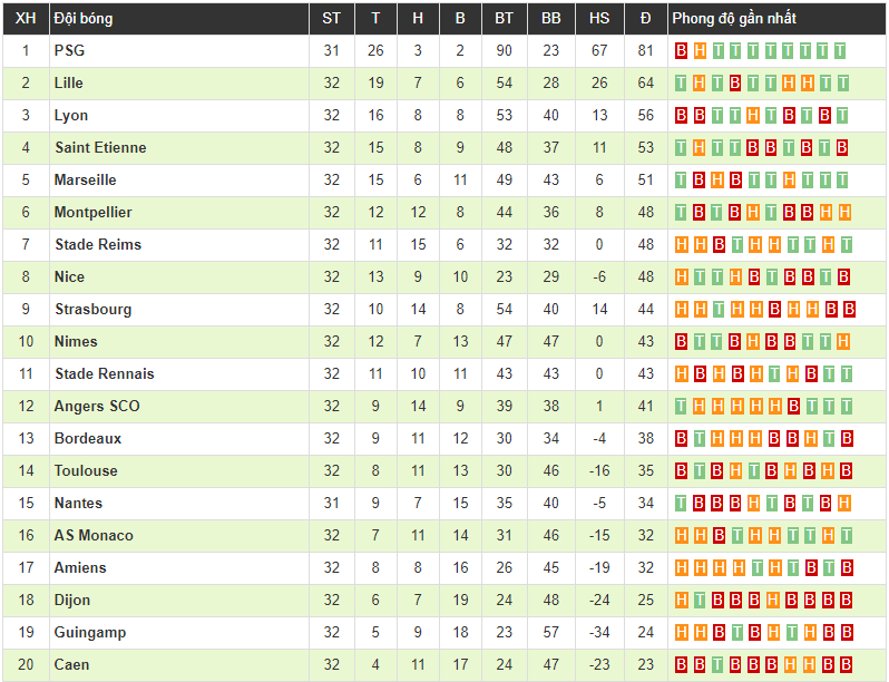 Thua sốc Lille, PSG một lần nữa không thể sớm vô địch Ligue 1