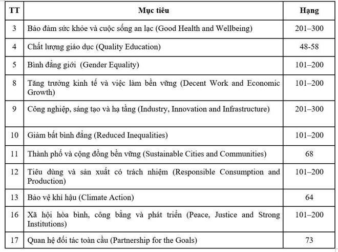 Bảng xếp hạng top 200 của ĐH Tôn Đức Thắng thực chất như thế nào?