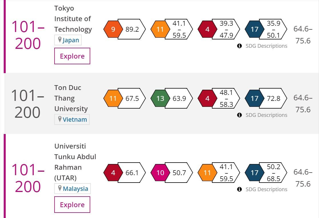 Bảng xếp hạng top 200 của ĐH Tôn Đức Thắng thực chất như thế nào?