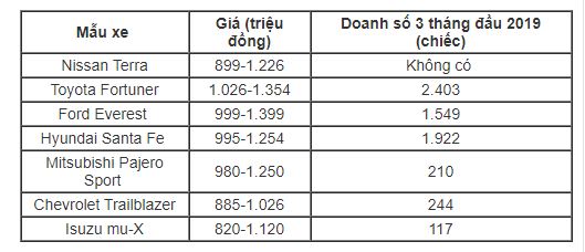 Nissan Terra giảm giá, rẻ hơn Fortuner, Everest 100 triệu