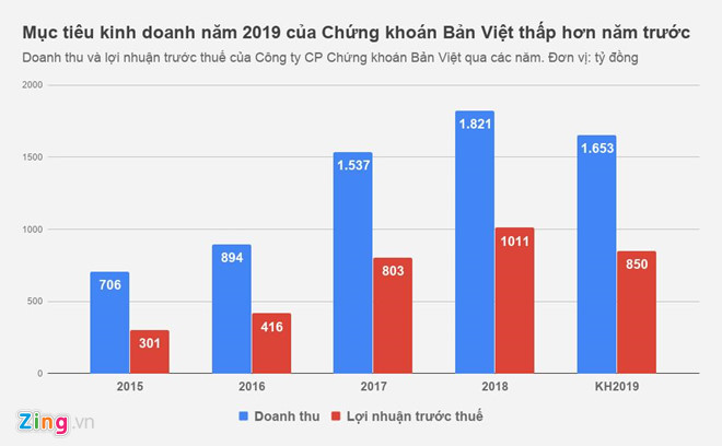 Bà Nguyễn Thanh Phượng nhận thù lao 0 đồng tại Chứng khoán Bản Việt