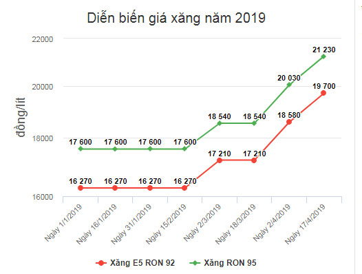 Giá xăng tiếp tục tăng mạnh Giá xăng tiếp tục tăng mạnh