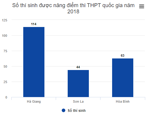 Đề nghị công khai danh tính phụ huynh vụ gian lận điểm thi