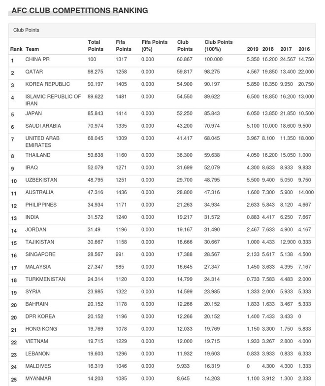 Bầu Tú nói gì khi các CLB Việt Nam chỉ xếp hạng 22 châu Á?