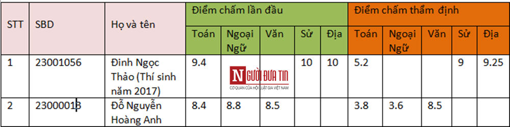 Nữ sinh Hòa Bình bị học viện An ninh trả về là con, cháu cán bộ nào?