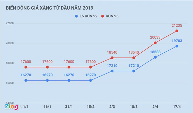Giá xăng liên tiếp tăng cao, doanh nghiệp cầm cự trước áp lực