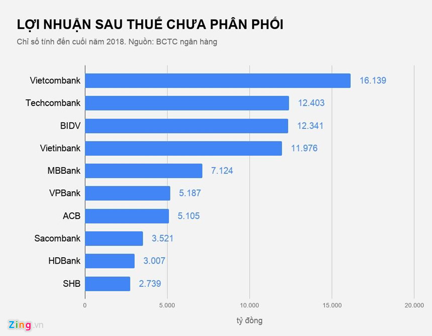 Ngân hàng lợi nhuận nghìn tỷ, nhà đầu tư vẫn dài cổ ngóng cổ tức Ngân hàng lợi nhuận nghìn tỷ, nhà đầu tư vẫn dài cổ ngóng cổ tức