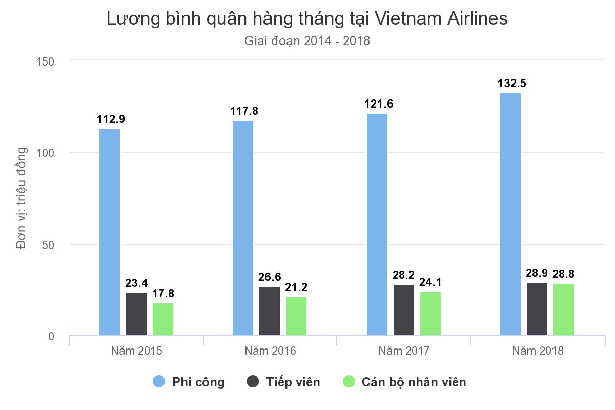 Lương phi công Vietnam Airlines bình quân hơn 132 triệu đồng Lương phi công Vietnam Airlines bình quân hơn 132 triệu đồng