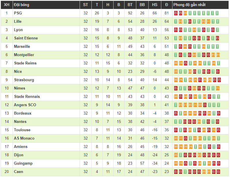 Clip: Dani Alves đốt lưới nhà, PSG lại thua thảm và tiếp tục lỡ cơ hội sớm đăng quang Ligue 1