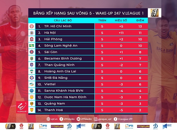 Tổng quan vòng 6 V.League 2019: ‘Bão lửa’ Hà Nội – Hải Phòng