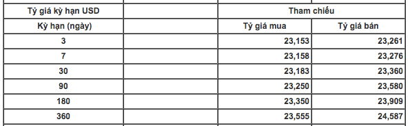 Ngân hàng tăng giá USD Ngân hàng tăng giá USD