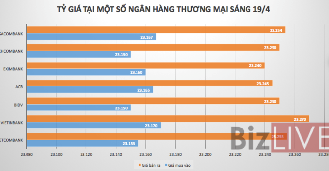 Ngân hàng tăng giá USD