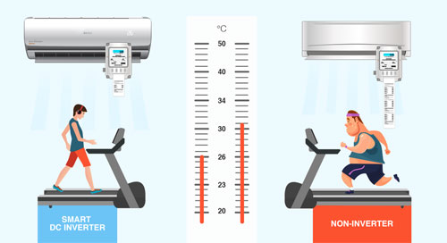 Điều hòa ngốn điện thế nào trong mùa nắng nóng