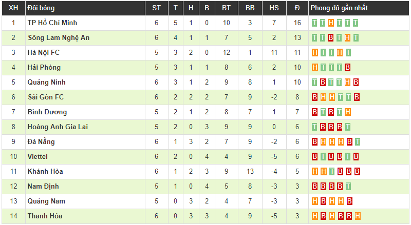 Than Quảng Ninh 3-0 Sài Gòn: Mở tiệc tưng bừng tại Cửa Ông