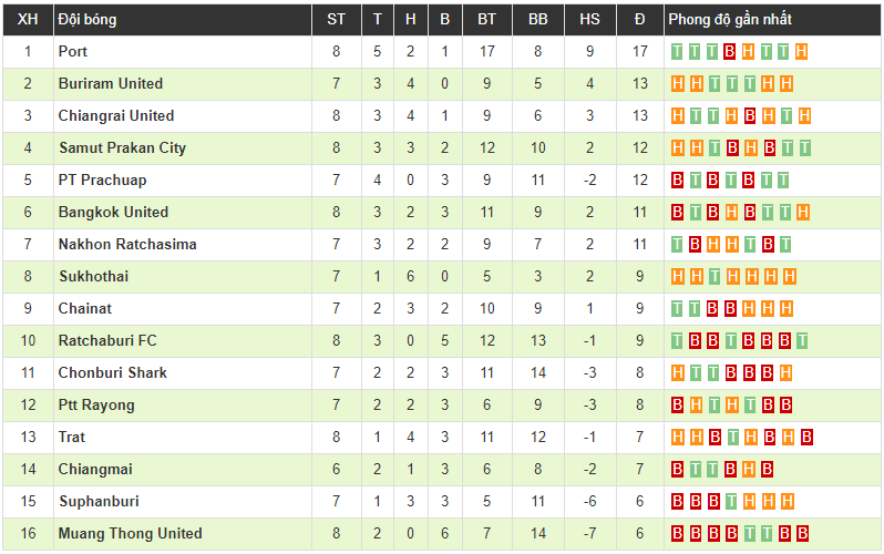 Đội bóng của Văn Lâm thua trận thứ 4 liên tiếp và tụt xuống bét bảng Thai League