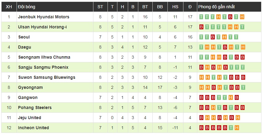 Công Phượng ngồi dự bị, Incheon United kết thúc chuỗi 6 thất bại với trận hòa đầy quả cảm trên sân FC Seoul