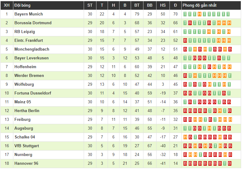Thắng nhọc Werder Bremen, Bayern Munich tạo sức ép ngàn cân lên Dortmund