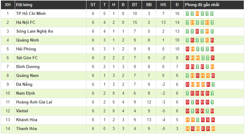 Hà Nội 3-1 Hải Phòng: Hoàng Vũ Samson lập cú đúp giúp Hà Nội thắng ngược trong cơn mưa pháo sáng tại Hàng Đẫy