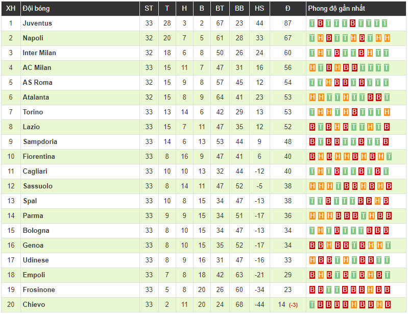 Juventus 2-1 Fiorentina: Ronaldo và các đồng đội vô địch Serie A sớm 5 vòng