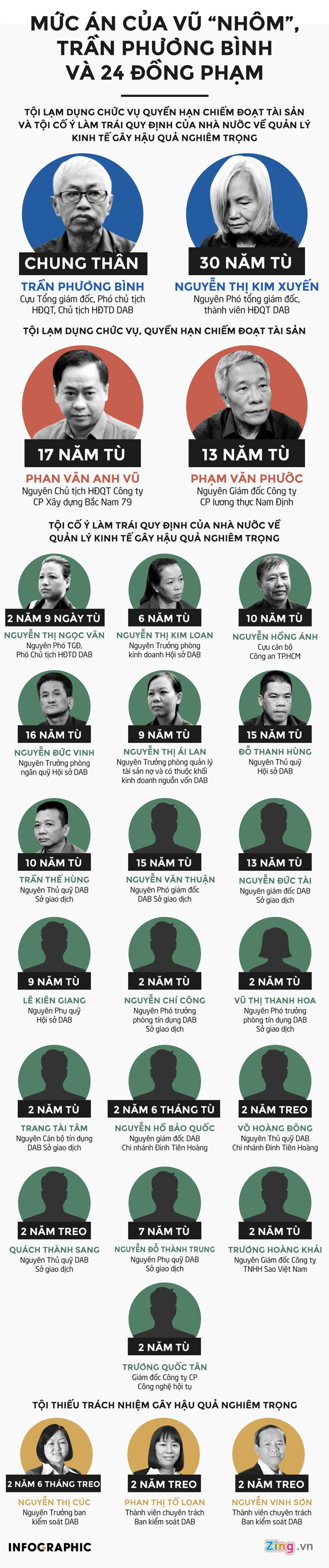 Vũ nhôm hầu tòa phúc thẩm trong đại án Đông Á