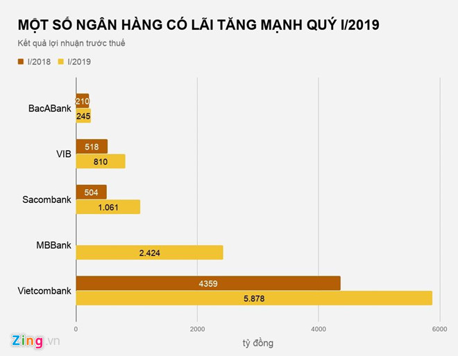 Ngân hàng hái quả ngọt từ cuộc đua bán bảo hiểm