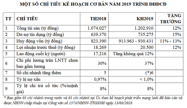 Lãi 5.878 tỷ, thu nhập bình quân của nhân viên Vietcombank gần 38 triệu/tháng Lãi 5.878 tỷ, thu nhập bình quân của nhân viên Vietcombank gần 38 triệu/tháng
