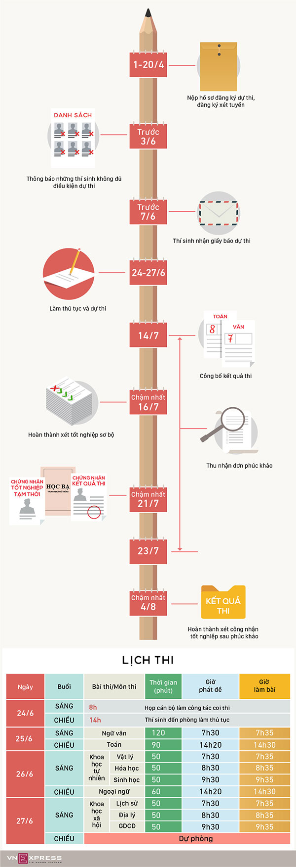 Thí sinh đăng ký tới 25 nguyện vọng thi THPT quốc gia