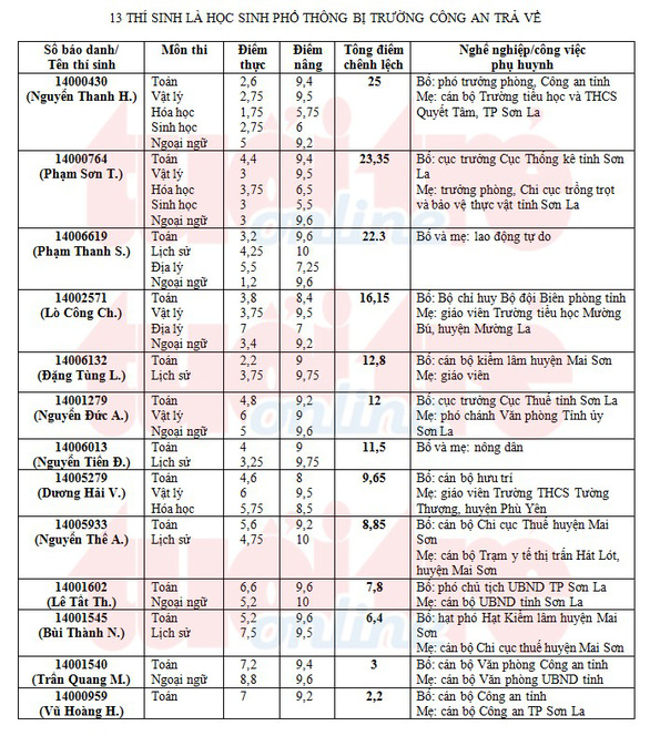 25 thí sinh ở Sơn La bị trường công an trả về là những ai?