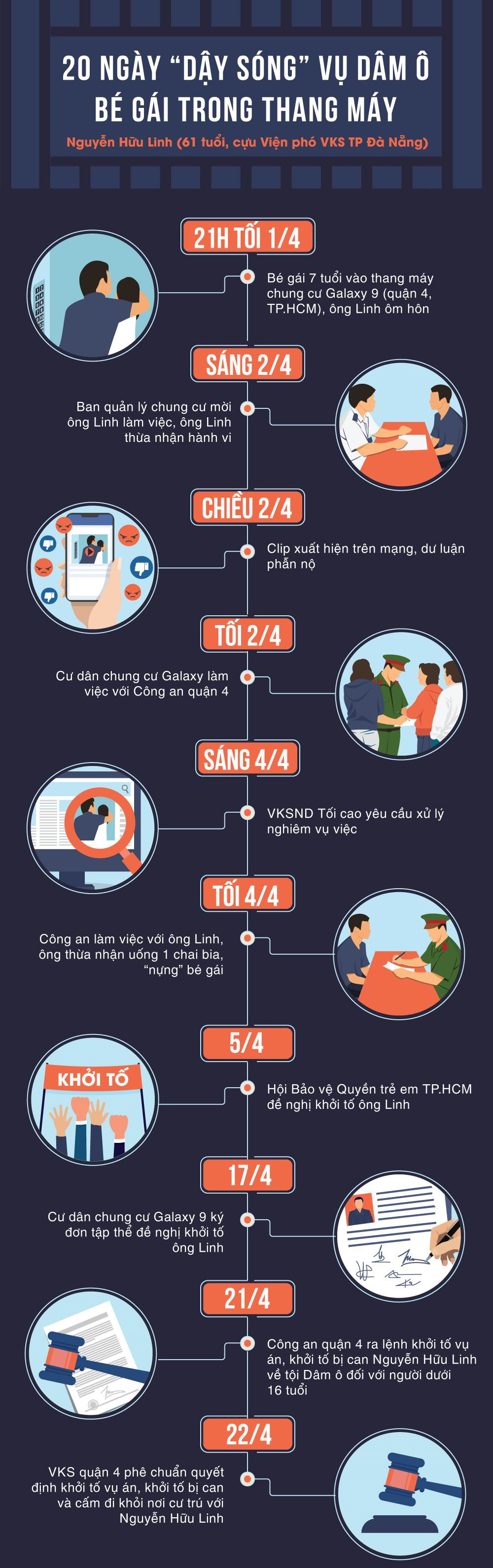 Infographic: 20 ngày dậy sóng vụ dâm ô bé gái trong thang máy