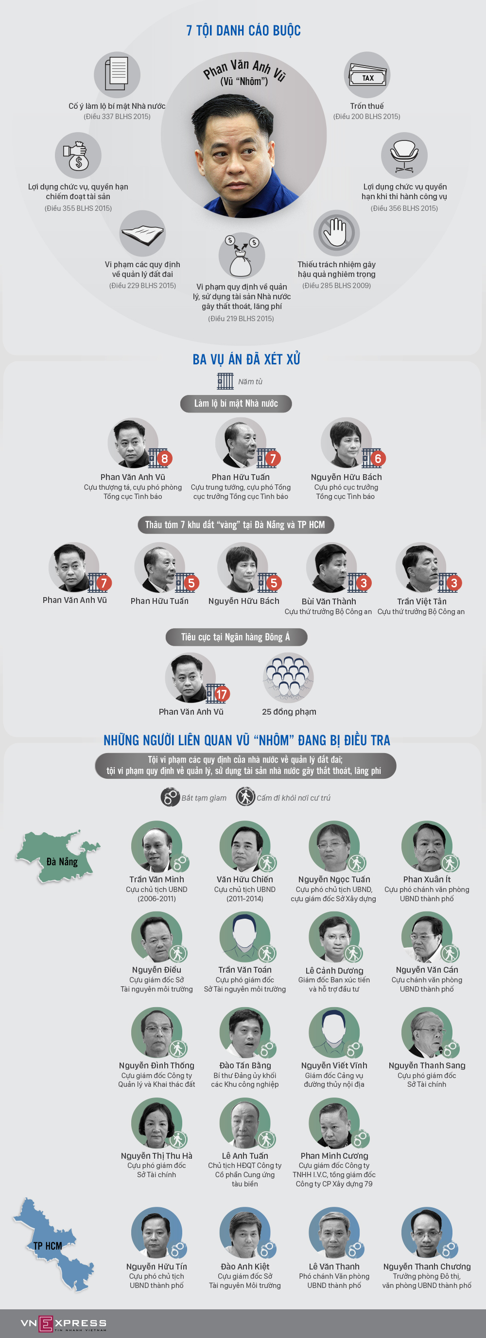 Vũ Nhôm bị xét xử, khởi tố theo 7 tội danh