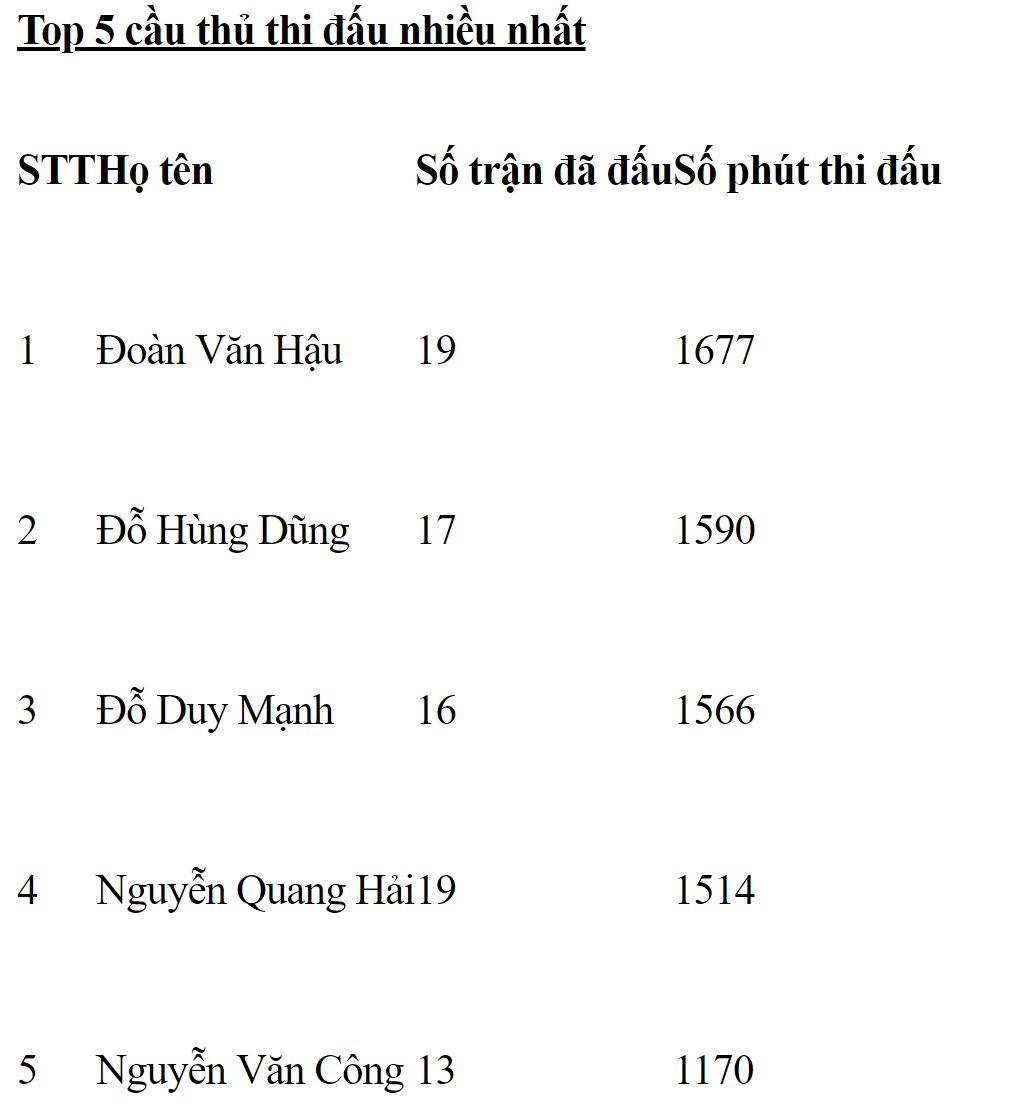 Các học trò cưng của HLV Park Hang-seo đang bị quá tải như thế nào? Các học trò cưng của HLV Park Hang-seo đang bị quá tải như thế nào?