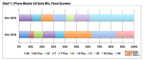 XR là iPhone bán chạy nhất ở Mỹ đầu 2019