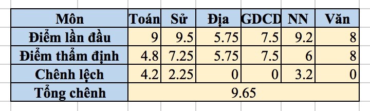 Cán bộ công an ở Hòa Bình lên tiếng về việc con được nâng 9,65 điểm