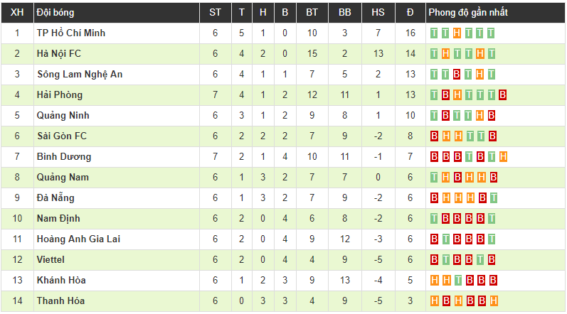 Tiền đạo ngoại binh ghi 2 bàn ở phút cuối, Hải Phòng đánh bại Bình Dương trong trận cầu siêu kịch tính