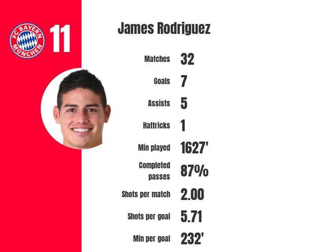 Số phận hẩm hiu của Chiếc giày vàng James Rodriguez