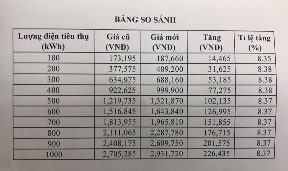 Sự thật tiền điện tăng: Cách đơn giản kiểm tra con số trên hóa đơn