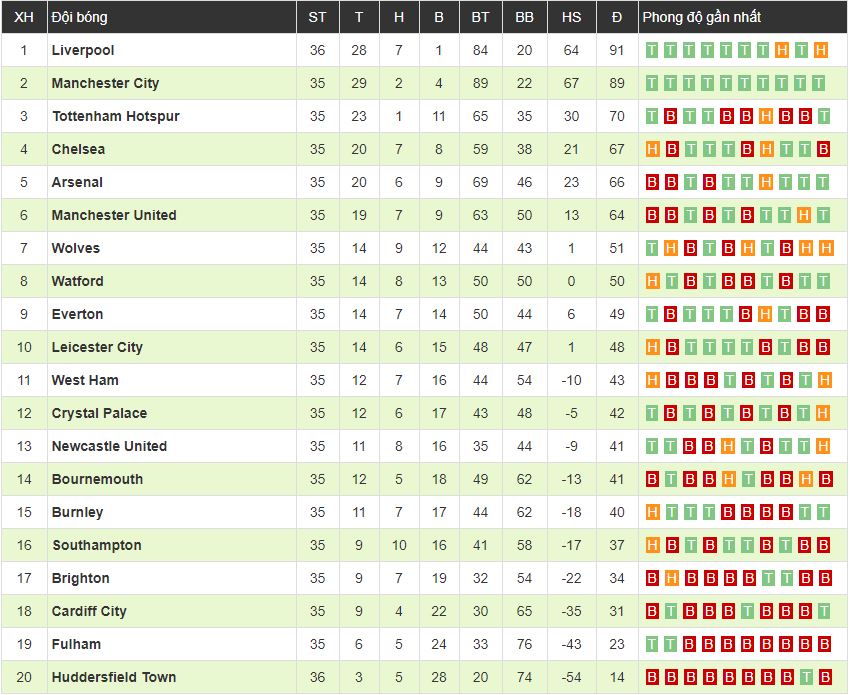 Liverpool 5-0 Huddersfield: Hủy diệt đội đã xuống hạng, Liverpool chiếm lại ngôi đầu Premier League