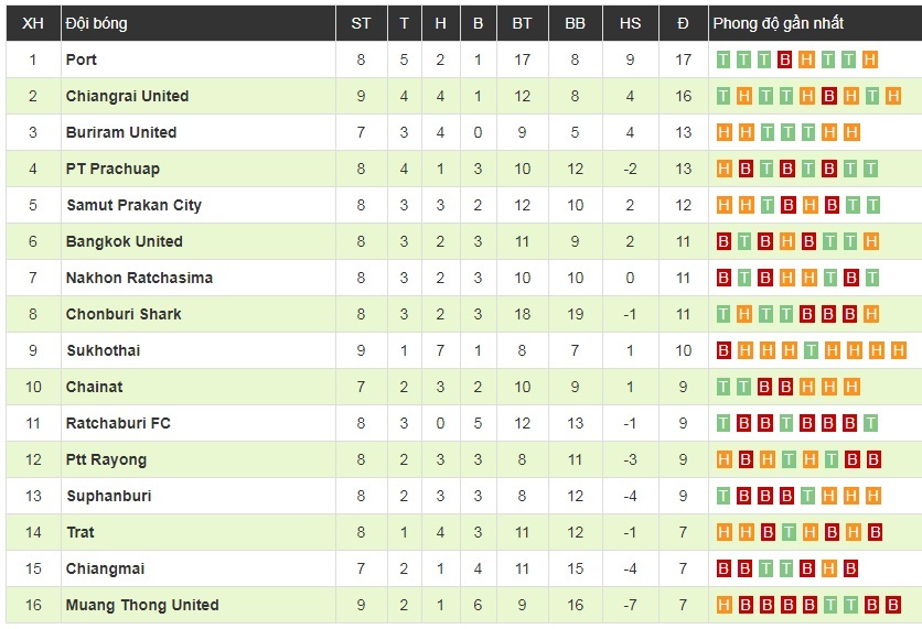 Đặng Văn Lâm chơi xuất sắc, Muangthong United chấm dứt chuỗi 4 trận thua liên tiếp theo kịch bản đầy quả cảm