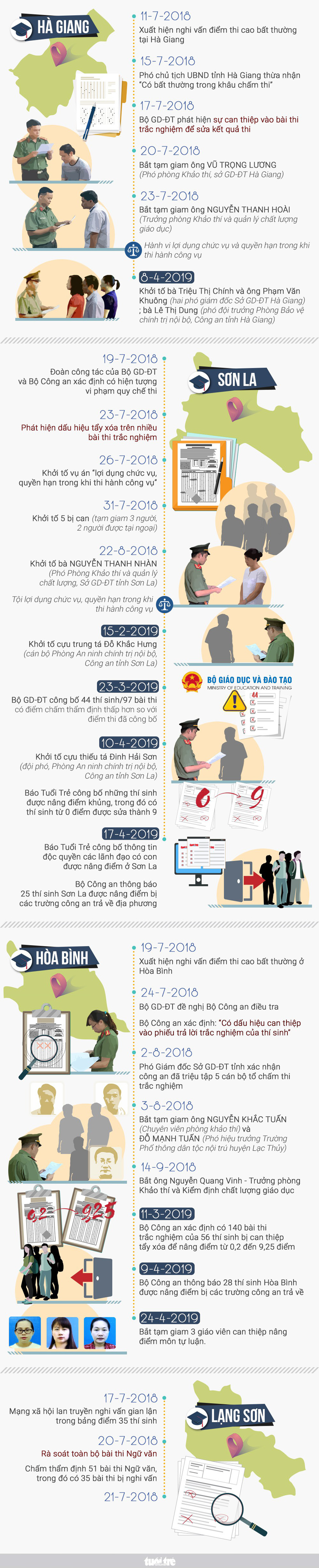 214 thí sinh được can thiệp nâng điểm, mới gần 80 thí sinh bị trả về