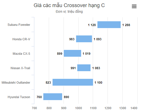 Subaru Forester nhập Thái giảm 300 triệu vẫn đắt hơn CR-V, CX-5