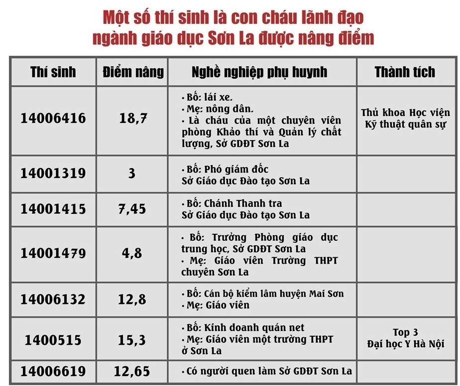Chánh thanh tra Sở GD Sơn La có con nâng điểm vẫn đi tập huấn thi?