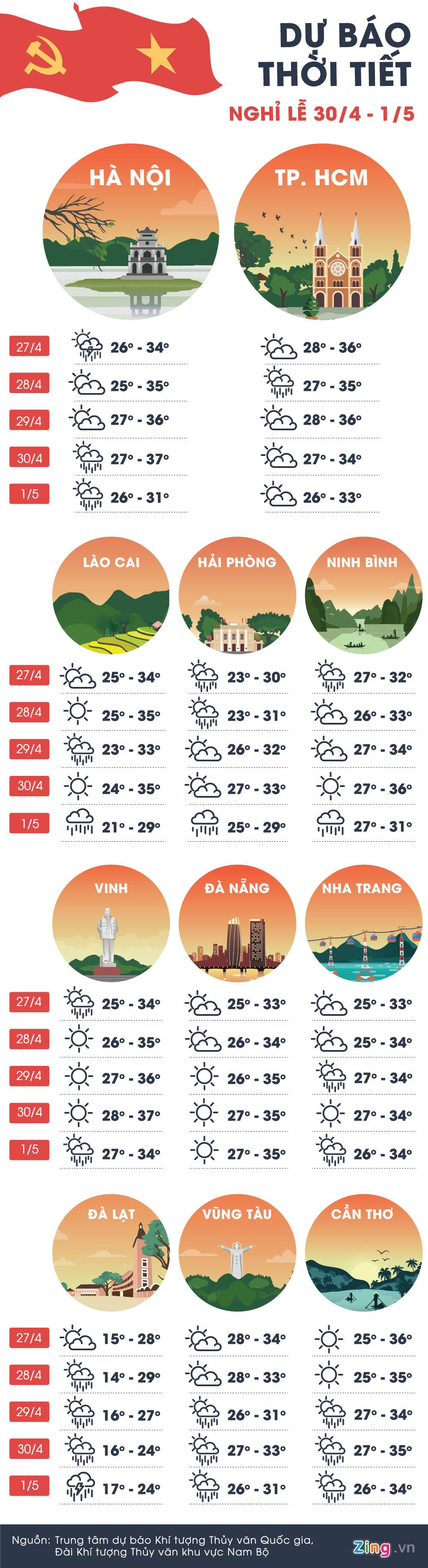 Thời tiết các thành phố lớn như thế nào dịp nghỉ lễ 30/4-1/5